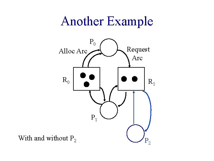 Another Example P 0 Alloc Arc R 0 Request Arc R 1 P 1