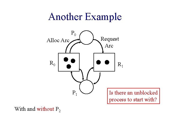 Another Example P 0 Alloc Arc R 0 R 1 P 1 With and