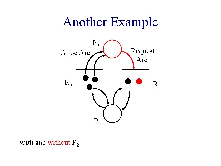 Another Example P 0 Alloc Arc R 0 R 1 P 1 With and