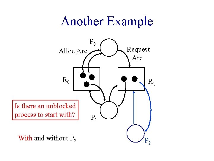 Another Example P 0 Alloc Arc R 0 Is there an unblocked process to