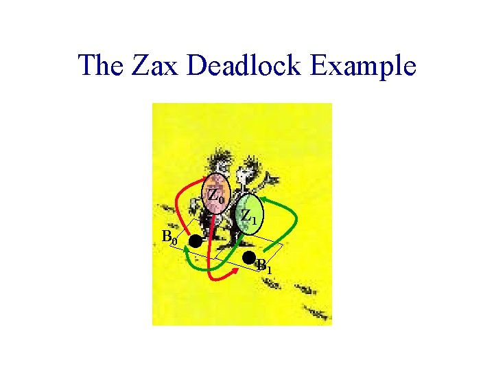 The Zax Deadlock Example Z 0 B 0 Z 1 B 1 