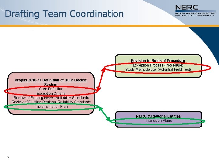 Drafting Team Coordination Revision to Rules of Procedure Exception Process (Procedure) Study Methodology (Potential