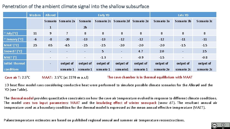 Penetration of the ambient climate signal into the shallow subsurface Modern Allerød Early YD