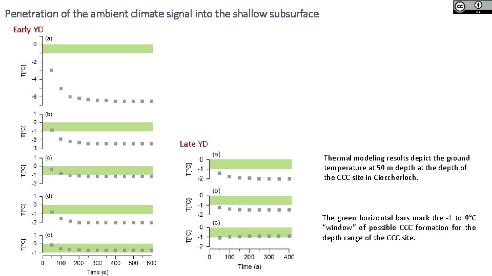 Penetration of the ambient climate signal into the shallow subsurface Early YD Late YD