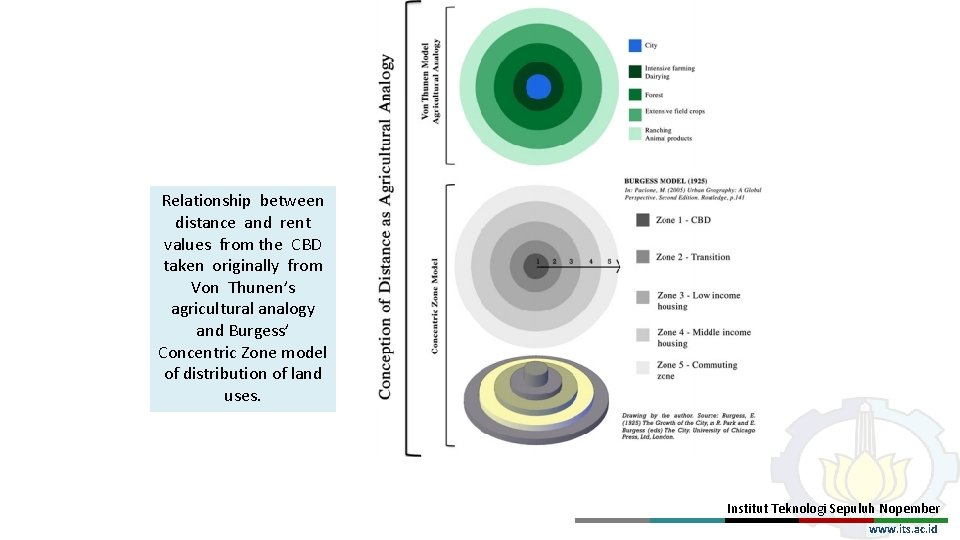 Relationship between distance and rent values from the CBD taken originally from Von Thunen’s