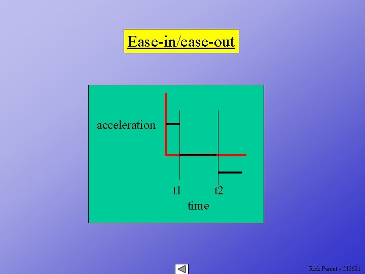 Ease-in/ease-out acceleration t 1 t 2 time Rick Parent - CIS 681 Ease-in/ease-out acceleration t 1 t 2 time Rick Parent - CIS 681