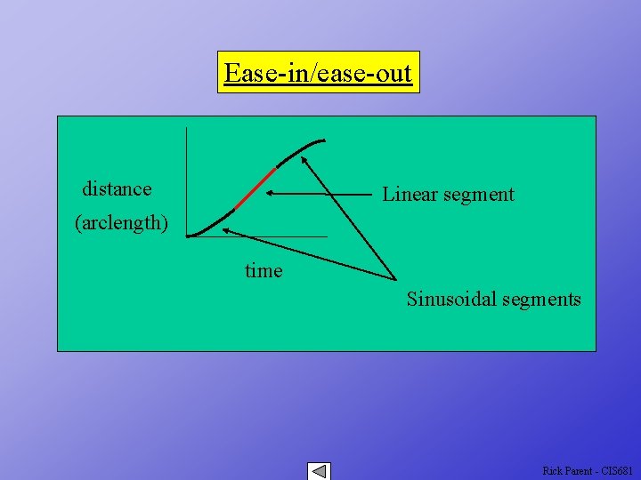 Ease-in/ease-out distance Linear segment (arclength) time Sinusoidal segments Rick Parent - CIS 681 Ease-in/ease-out distance Linear segment (arclength) time Sinusoidal segments Rick Parent - CIS 681