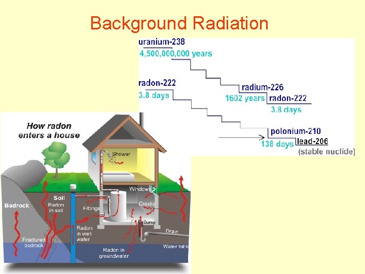 Background Radiation 