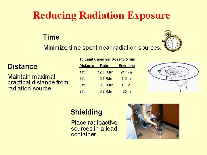 Reducing Radiation Exposure Time Minimize time spent near radiation sources. To Limit Caregiver Dose