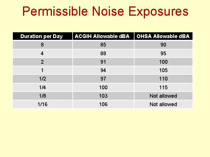 Permissible Noise Exposures Duration per Day ACGIH Allowable d. BA OHSA Allowable d. BA
