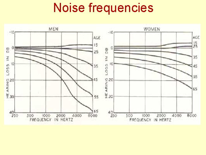 Noise frequencies 