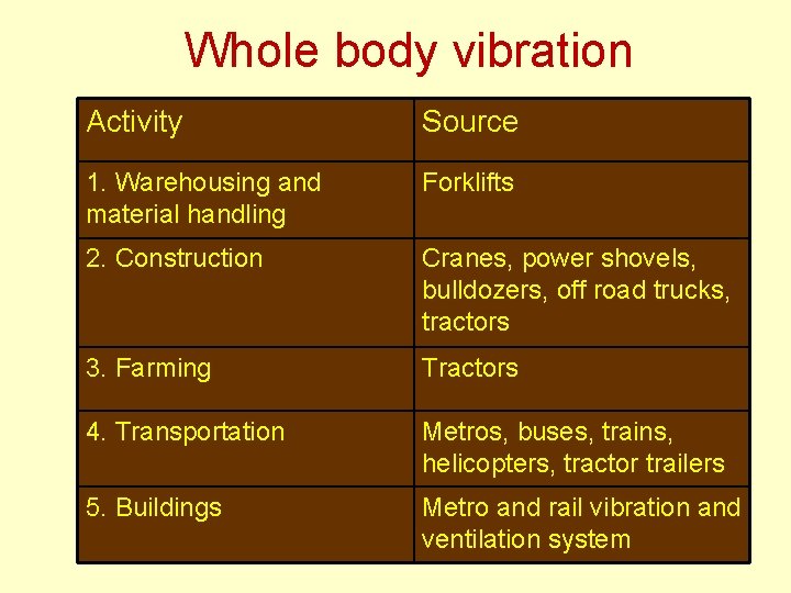Whole body vibration Activity Source 1. Warehousing and material handling Forklifts 2. Construction Cranes,