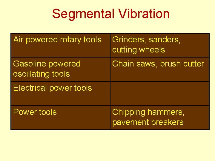Segmental Vibration Air powered rotary tools Grinders, sanders, cutting wheels Gasoline powered oscillating tools