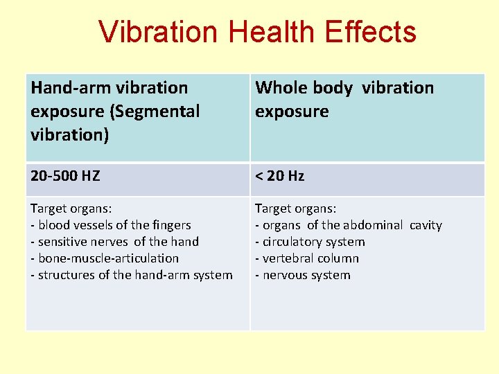 Vibration Health Effects Hand-arm vibration exposure (Segmental vibration) Whole body vibration exposure 20 -500