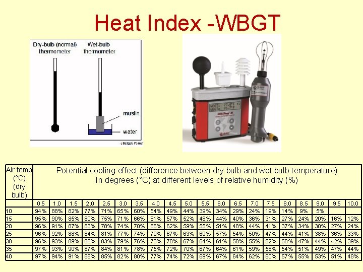 Heat Index -WBGT Air temp (°C) (dry bulb) 10 15 20 25 30 35