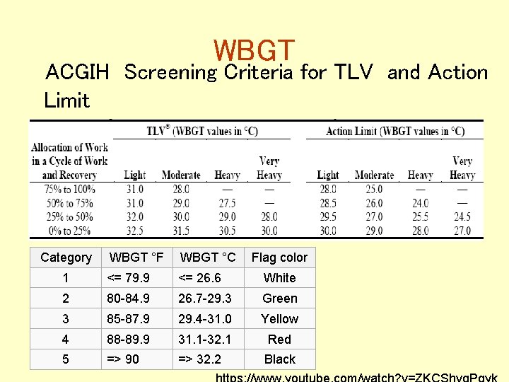 WBGT ACGIH Screening Criteria for TLV and Action Limit Category WBGT °F WBGT °C