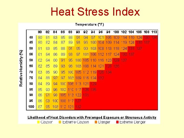 Heat Stress Index 