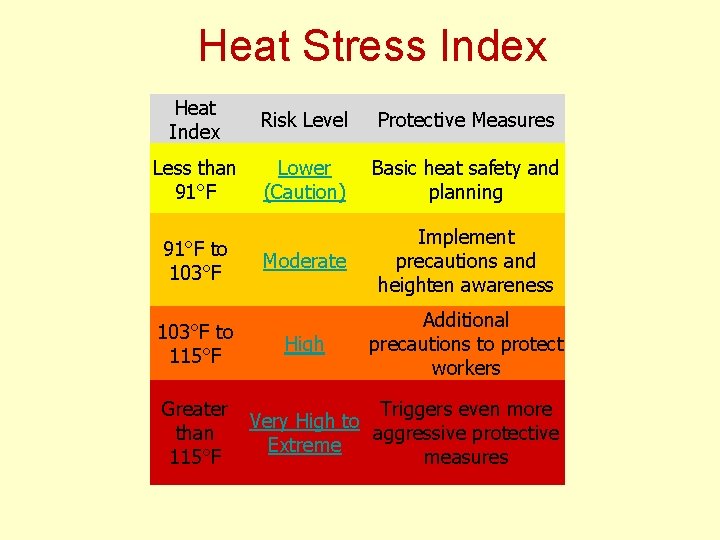 Heat Stress Index Heat Index Risk Level Protective Measures Less than 91°F Lower (Caution)