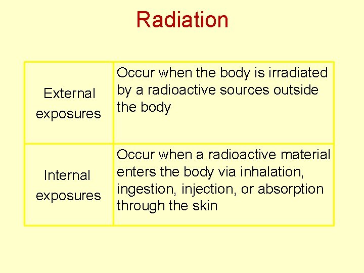 Radiation External exposures Internal exposures Occur when the body is irradiated by a radioactive
