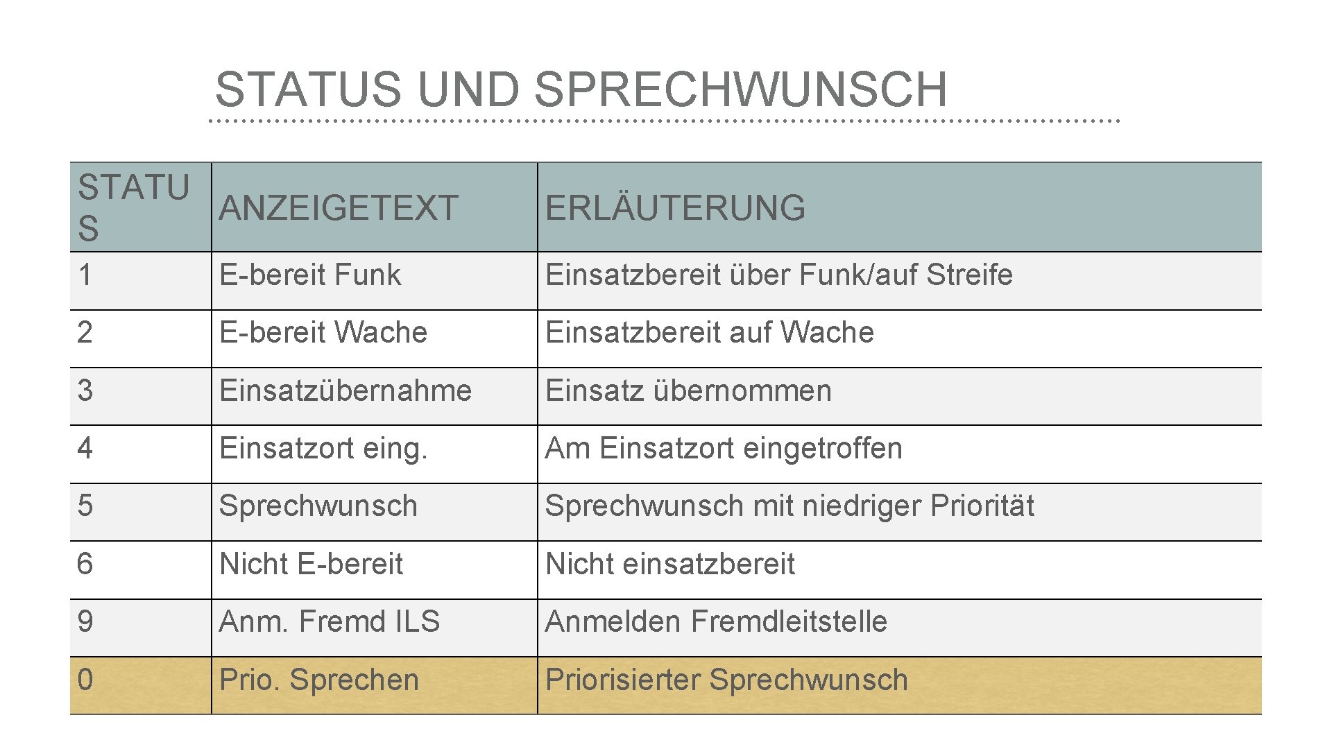 STATUS UND SPRECHWUNSCH STATU ANZEIGETEXT S ERLÄUTERUNG 1 E-bereit Funk Einsatzbereit über Funk/auf Streife