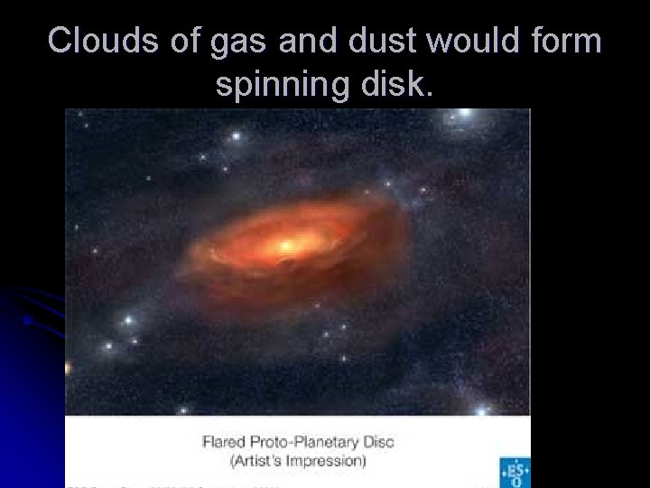 Clouds of gas and dust would form spinning disk. 