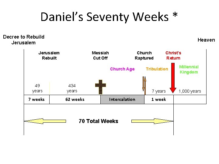 Daniel’s Seventy Weeks * Decree to Rebuild Jerusalem Heaven Jerusalem Rebuilt Messiah Cut Off