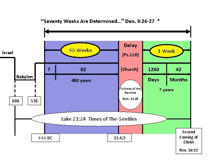 “Seventy Weeks Are Determined…” Dan. 9: 24 -27 * 69 Weeks Israel 7 Babylon