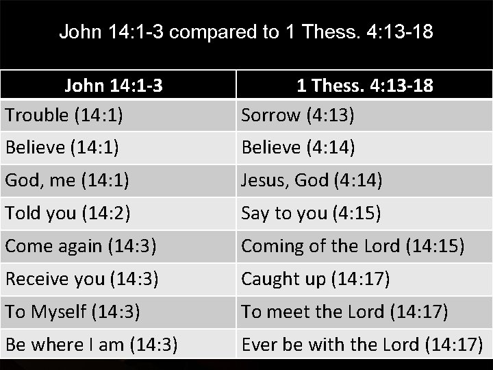 John 14: 1 -3 compared to 1 Thess. 4: 13 -18 John 14: 1