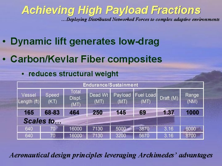 Achieving High Payload Fractions …Deploying Distributed Networked Forces to complex adaptive environments • Dynamic