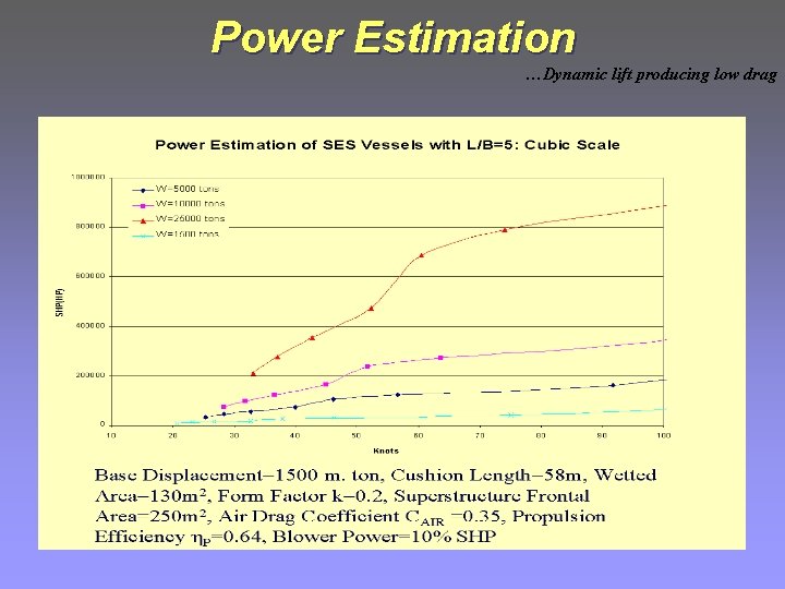 Power Estimation …Dynamic lift producing low drag 