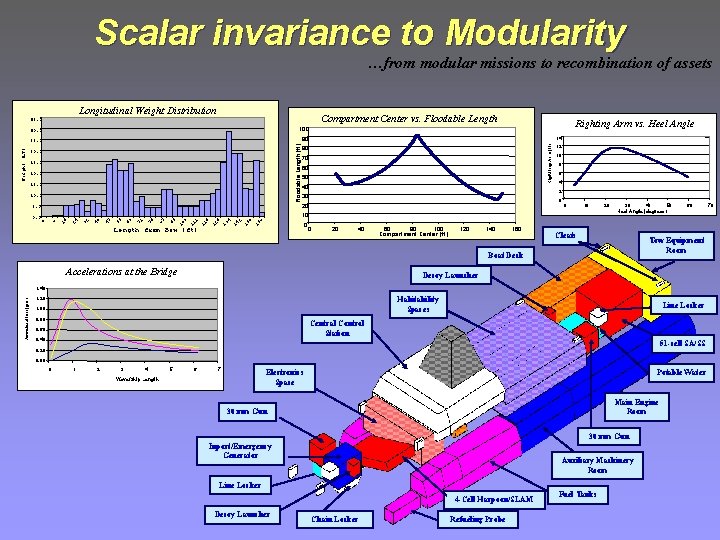 Scalar invariance to Modularity …from modular missions to recombination of assets Longitudinal Weight Distribution