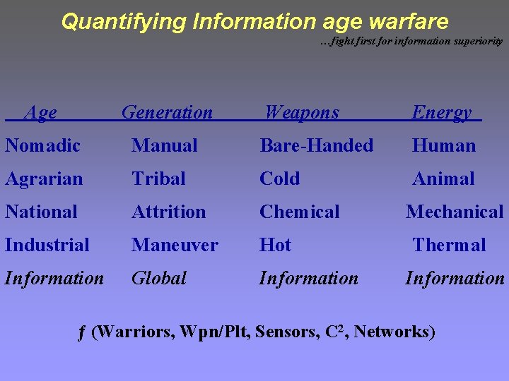 Quantifying Information age warfare …fight first for information superiority Age Generation Weapons Energy Nomadic