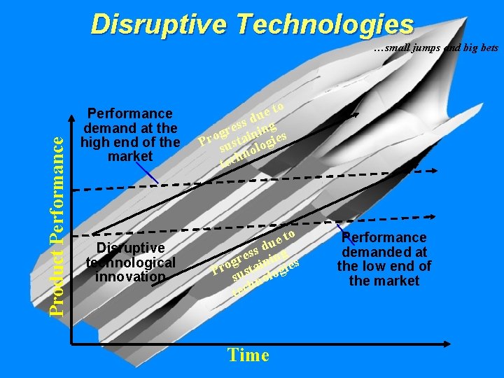 Disruptive Technologies Product Performance …small jumps and big bets Performance demand at the high
