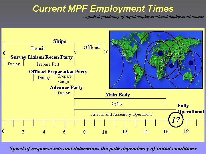 Current MPF Employment Times …path dependency of rapid employment and deployment matter Ships 0