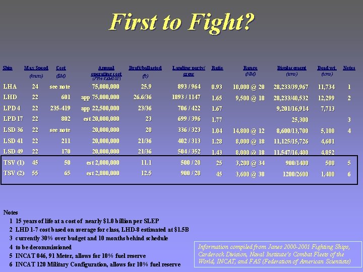 First to Fight? Ship Max Speed Cost (knots) ($M) Annual operating cost Ratio Range