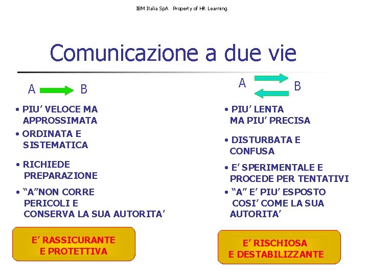 IBM Italia Sp. A Property of HR Learning Comunicazione a due vie A B