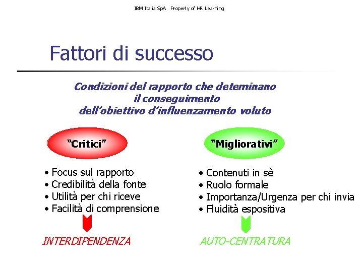 IBM Italia Sp. A Property of HR Learning Fattori di successo Condizioni del rapporto