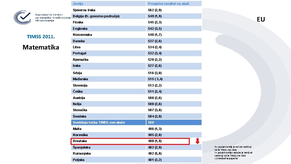 TIMSS 2011. Matematika Zemlja Prosječni rezultat na skali Sjeverna Irska 562 (2, 9) Belgija