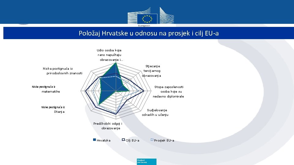 Položaj Hrvatske u odnosu na prosjek i cilj EU-a Udio osoba koje rano napuštaju