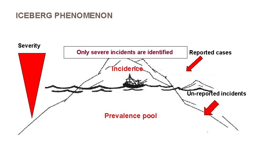 ICEBERG PHENOMENON Severity Only severe incidents are identified Reported cases Incidence Un-reported incidents Prevalence