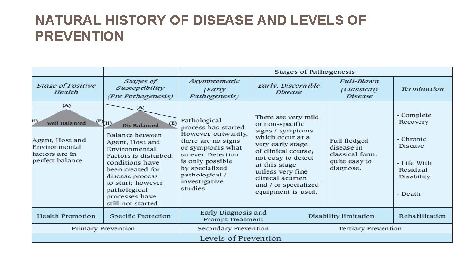 NATURAL HISTORY OF DISEASE AND LEVELS OF PREVENTION 