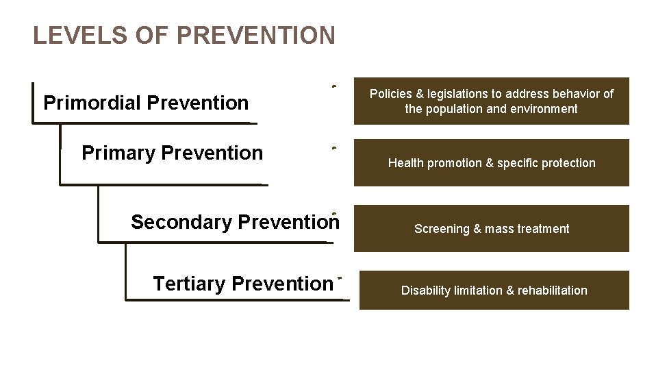 LEVELS OF PREVENTION Primordial Prevention Primary Prevention Secondary Prevention Tertiary Prevention Policies & legislations
