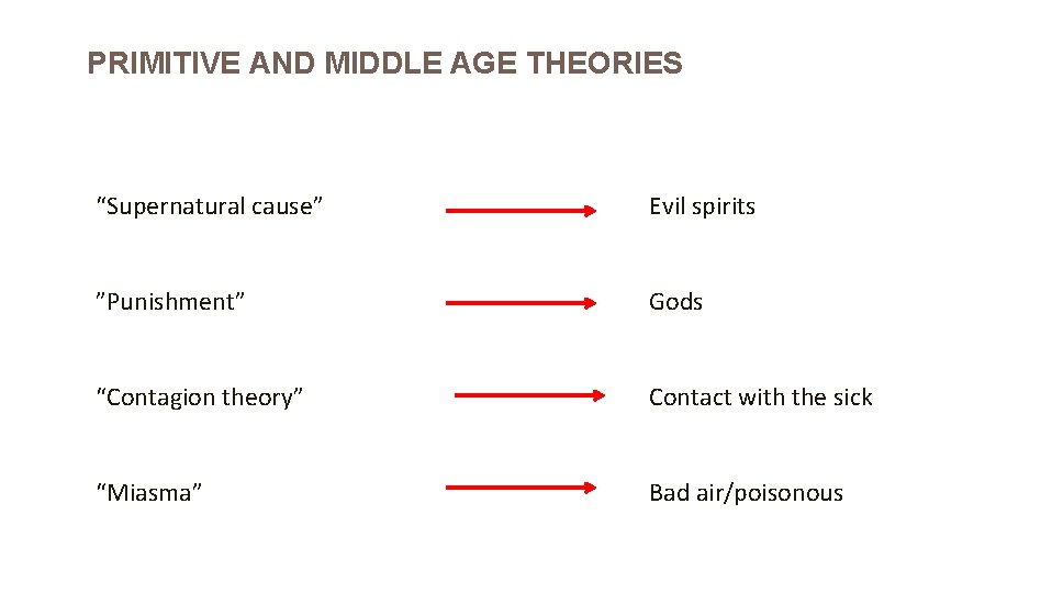 PRIMITIVE AND MIDDLE AGE THEORIES “Supernatural cause” Evil spirits ”Punishment” Gods “Contagion theory” Contact