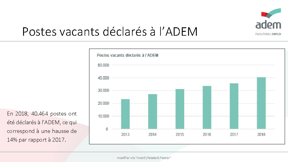 Postes vacants déclarés à l’ADEM En 2018, 40. 464 postes ont été déclarés à