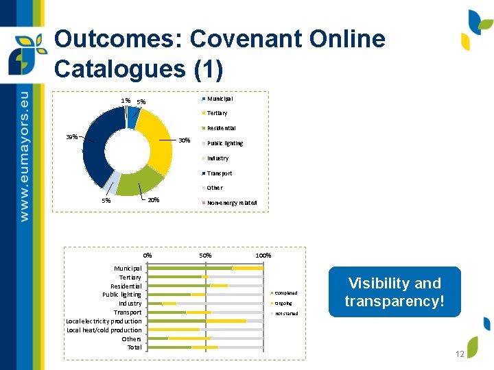 Outcomes: Covenant Online Catalogues (1) 1% Municipal 5% Tertiary Residential 39% 30% Public lighting