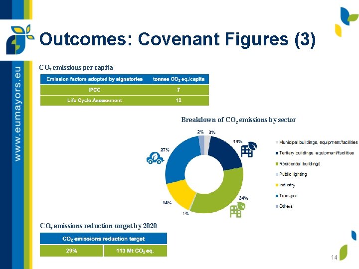 Outcomes: Covenant Figures (3) CO 2 emissions per capita Breakdown of CO 2 emissions