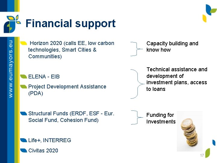 Financial support Horizon 2020 (calls EE, low carbon technologies, Smart Cities & Communities) ELENA