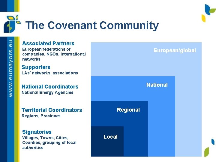 The Covenant Community Associated Partners European federations of companies, NGOs, international networks European/global Supporters