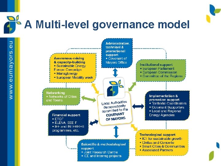 A Multi-level governance model 
