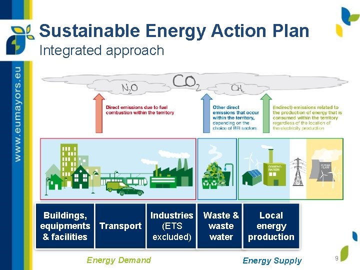 Sustainable Energy Action Plan Integrated approach Buildings, equipments & facilities Transport Industries (ETS excluded)